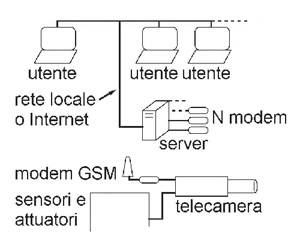 Schema di funzionamento dell'impianto basato su dispositivi robocamera